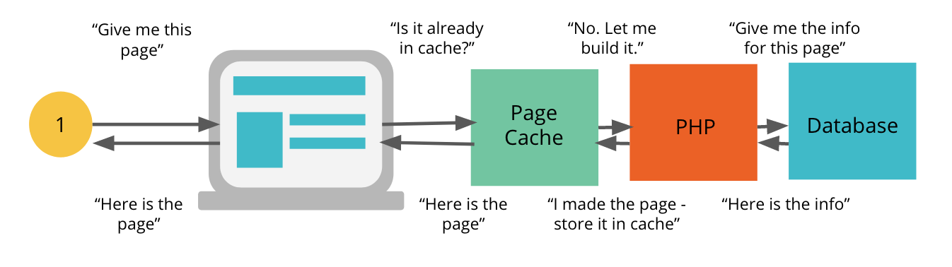 How WordPress Caching Works (A Simple Guide for Beginners)