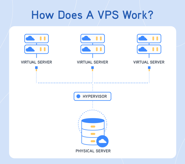 VPS là gì? Ưu nhược điểm và Ứng dụng cần biết - AZ WEB