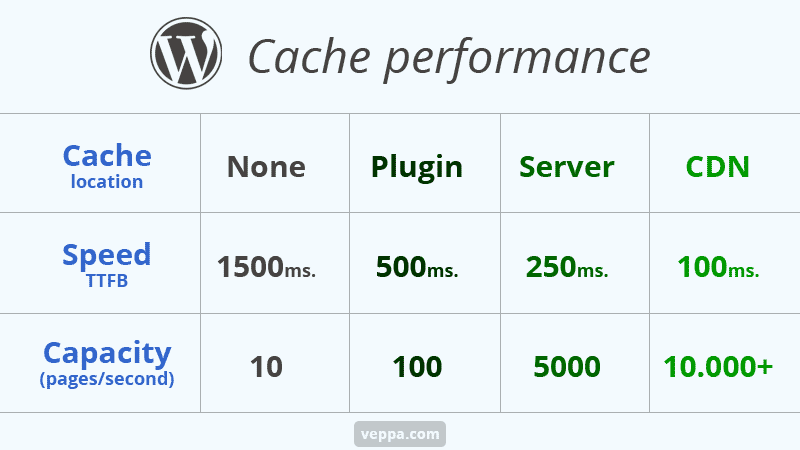 5 Best WordPress Cache Plugins (fastest free solution #2)