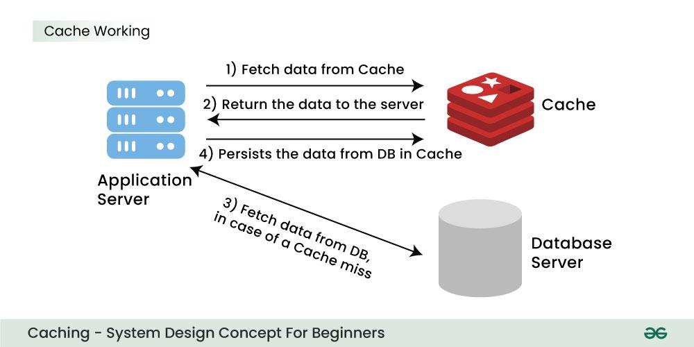Caching - System Design Concept - GeeksforGeeks