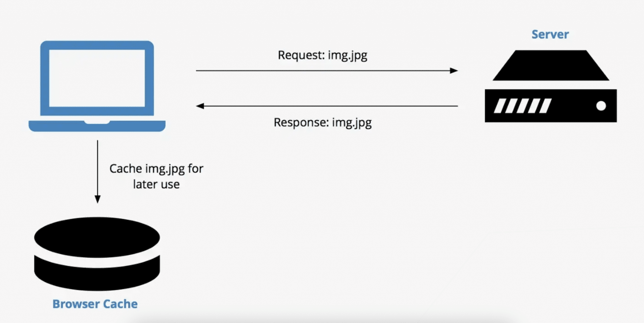 Different Types of Caching: Server Cache vs Browser Cache vs Page (Site) Cache