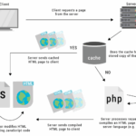 Illustration: Understanding WordPress Caching Layers